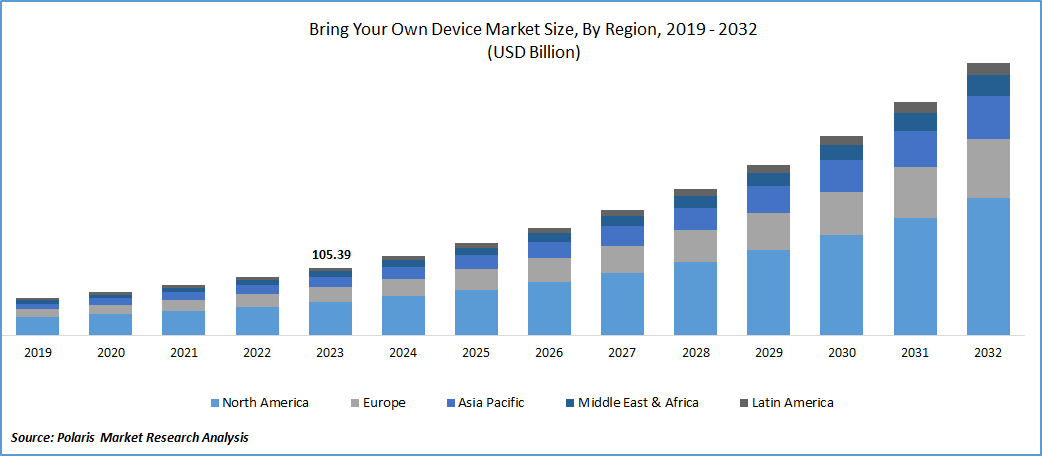 Bring Your Own Device Market Size